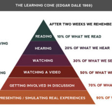 A diagram of the cone of learning involves not only reading, hearing, or watching, but doing.